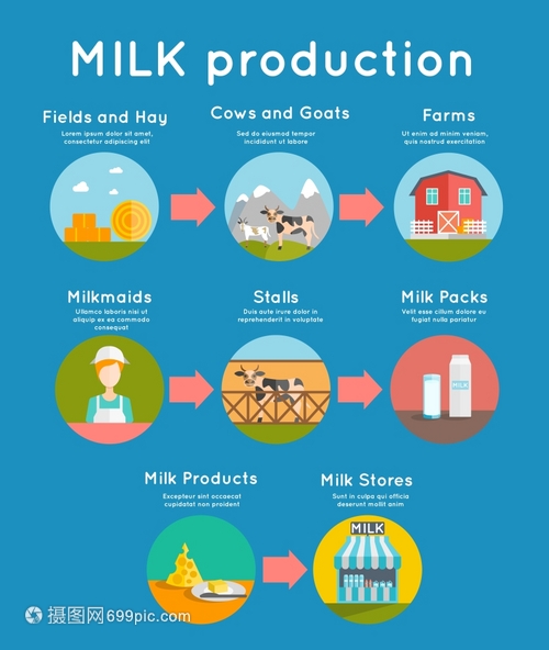 牛奶平牛奶生產與平乳制品生產圖標矢量插圖