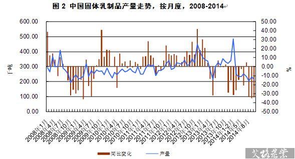 生產(chǎn)許可證審批及進(jìn)口大幅增長(zhǎng)的影響,國(guó)內(nèi) 乳制品生產(chǎn)受到較大影響