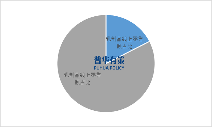 乳制品市場持續向品質化個性化創新化數字化一體化方向發展