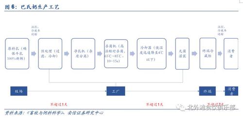 安信食品低溫乳制品系列報告巴氏奶消費風起正當時