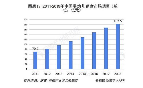 對嬰幼兒乳制品企業而言,生產高端嬰幼兒輔食產品是一個獲取利潤增長